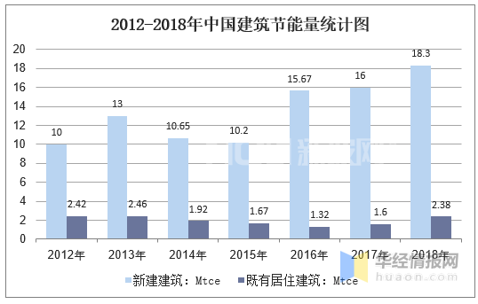 2012-2018年中国建筑节能量统计图